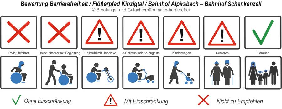 Abschnitt Alpirsbach-Schenkenzell Bewertung der Barrierefreiheit