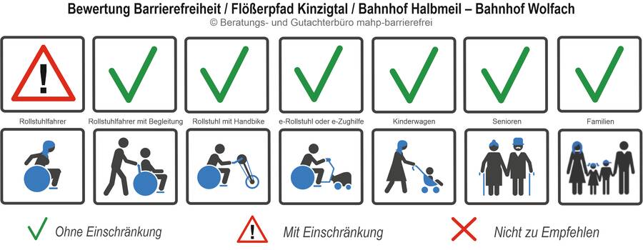 Abschnitt Halbmeil-Wolfach Bewertung der Barrierefreiheit