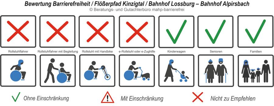 Abschnitt Lossburg - Alpirsbach Bewertung der Barrierefreiheit