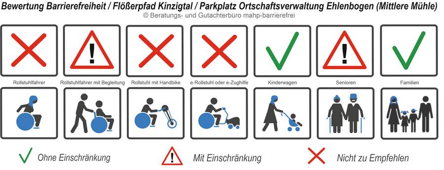 Bereich Mittlere Mühle Bewertung der Barrierefreiheit