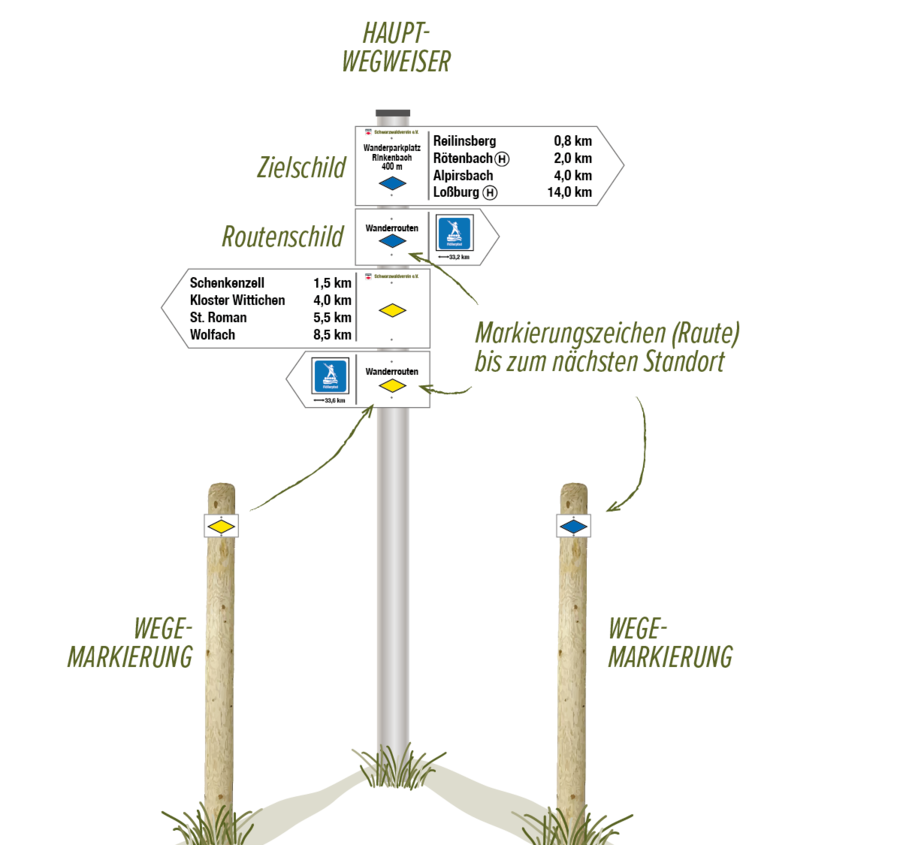 Darstellung einer Erklärung des Wegweisungssystems des Schwarzwaldvereins.